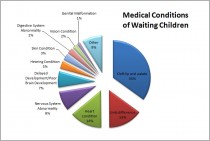 Waiting Children Program